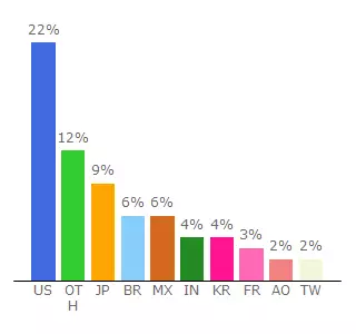 Top 10 Visitors Percentage By Countries for ellos.es.msn.com