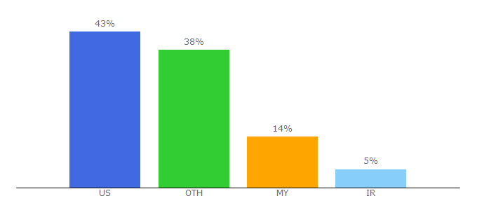 Top 10 Visitors Percentage By Countries for ellusionist.com