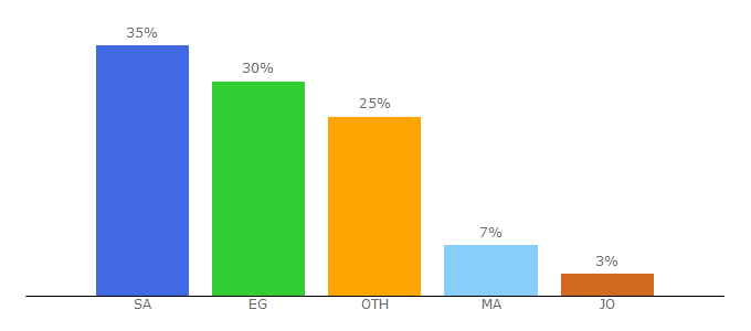 Top 10 Visitors Percentage By Countries for elmadhd.com