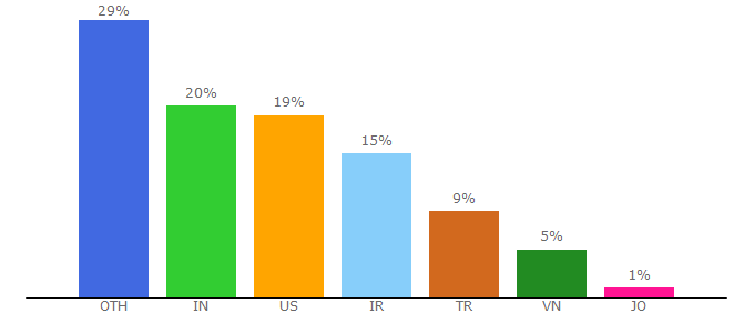 Top 10 Visitors Percentage By Countries for elmah.io