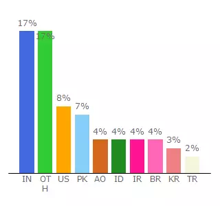 Top 10 Visitors Percentage By Countries for elmalak.rf.gd