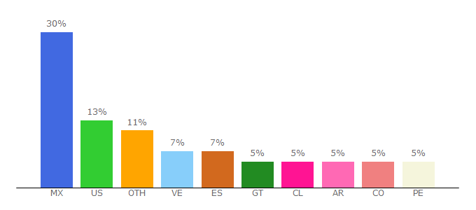 Top 10 Visitors Percentage By Countries for elmejornido.com