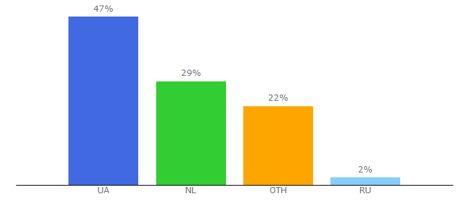 Top 10 Visitors Percentage By Countries for elmir.ua