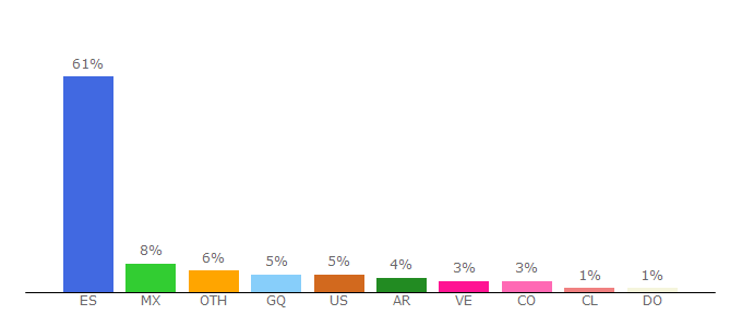 Top 10 Visitors Percentage By Countries for elmundo.es