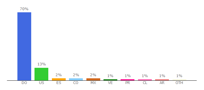 Top 10 Visitors Percentage By Countries for elnacional.com.do