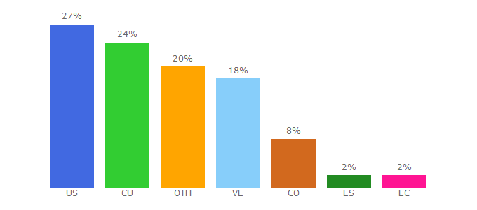 Top 10 Visitors Percentage By Countries for elnuevoherald.com