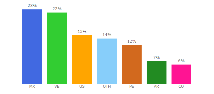 Top 10 Visitors Percentage By Countries for elnuevopacto.com