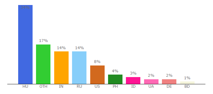 Top 10 Visitors Percentage By Countries for elpattanthurok.freeblog.hu