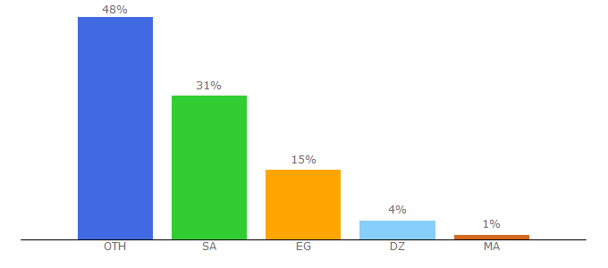 Top 10 Visitors Percentage By Countries for elrumyi.web.app