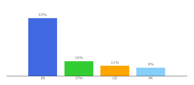 Top 10 Visitors Percentage By Countries for elsner.com