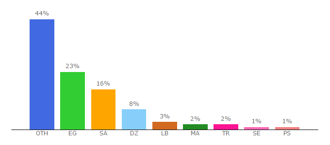 Top 10 Visitors Percentage By Countries for elsport.com