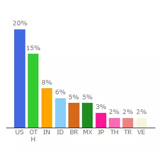 Top 10 Visitors Percentage By Countries for eltallerdelkite.files.wordpress.com