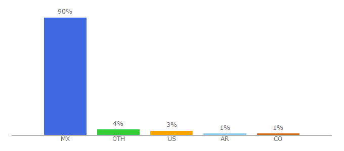 Top 10 Visitors Percentage By Countries for eluniversal.com.mx