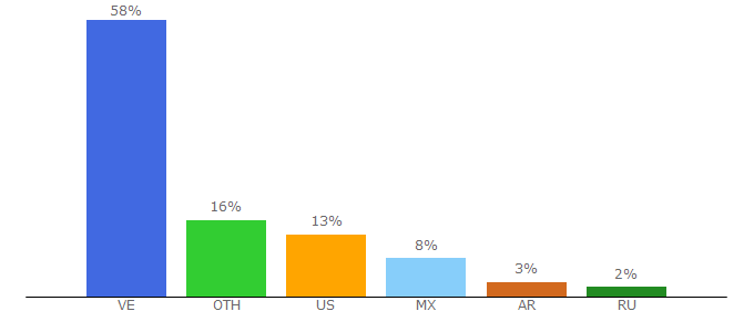 Top 10 Visitors Percentage By Countries for eluniversal.com