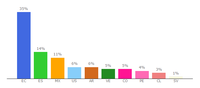 Top 10 Visitors Percentage By Countries for eluniverso.com