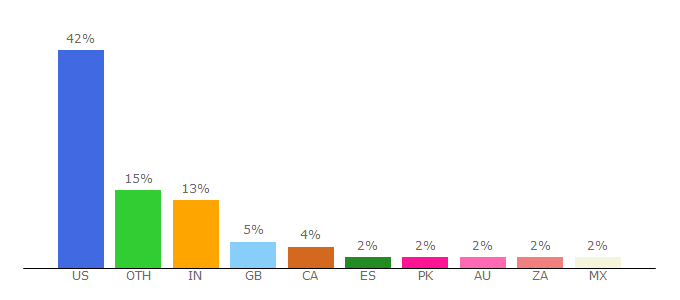 Top 10 Visitors Percentage By Countries for elyoga.about.com