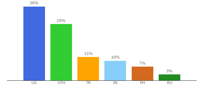 Top 10 Visitors Percentage By Countries for elyrics.net