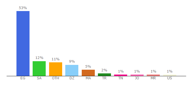 Top 10 Visitors Percentage By Countries for elzero.org