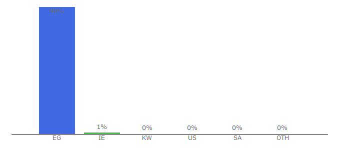 Top 10 Visitors Percentage By Countries for elzmannews.com