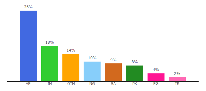 Top 10 Visitors Percentage By Countries for emaar.com