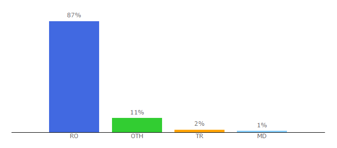 Top 10 Visitors Percentage By Countries for emag.net