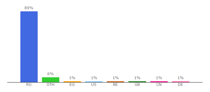 Top 10 Visitors Percentage By Countries for emag.ro