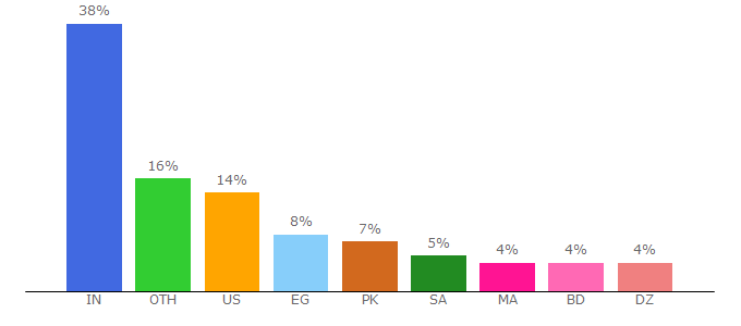 Top 10 Visitors Percentage By Countries for email-extractor.io