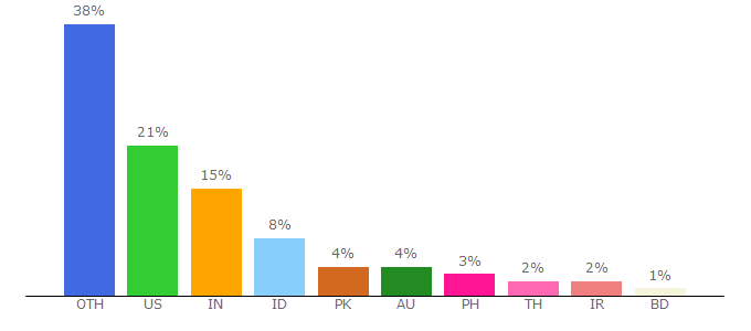 Top 10 Visitors Percentage By Countries for email.com