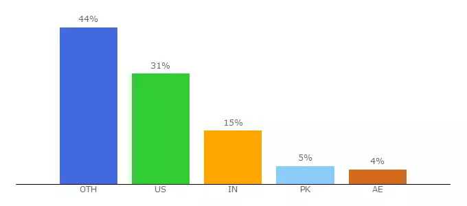 Top 10 Visitors Percentage By Countries for email.informaconnect.com