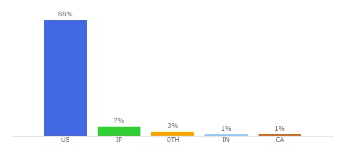 Top 10 Visitors Percentage By Countries for email.madewell.com