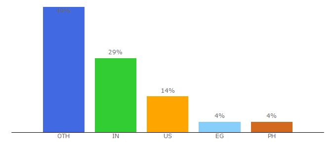 Top 10 Visitors Percentage By Countries for emaildatapro.com