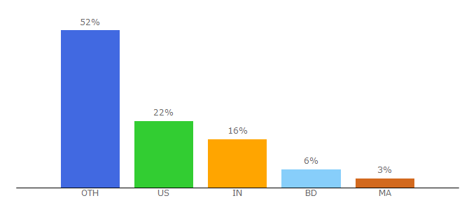 Top 10 Visitors Percentage By Countries for emailextractorpro.com