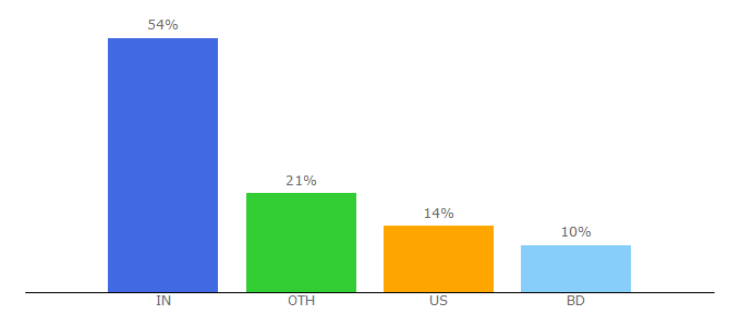 Top 10 Visitors Percentage By Countries for emaillistvalidation.com