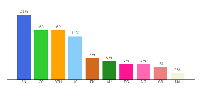 Top 10 Visitors Percentage By Countries for emaillistverify.com