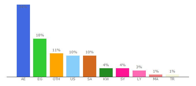 Top 10 Visitors Percentage By Countries for emaratalyoum.com