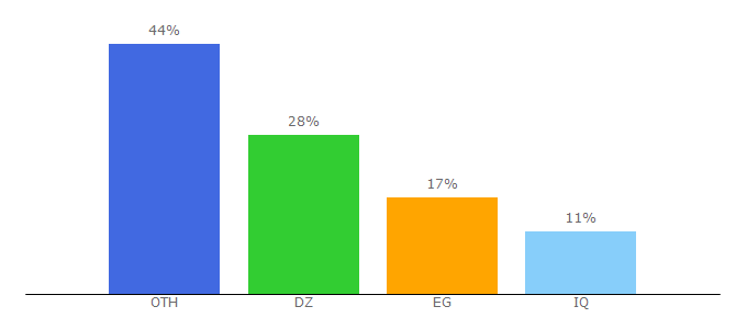 Top 10 Visitors Percentage By Countries for emarefa.net