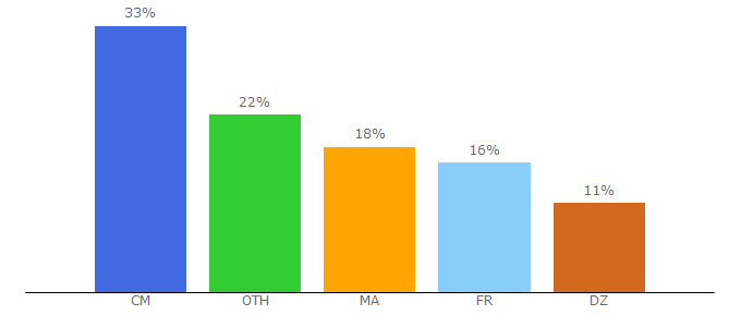 Top 10 Visitors Percentage By Countries for emath.fr