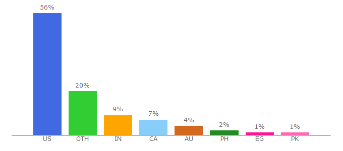 Top 10 Visitors Percentage By Countries for emathhelp.net