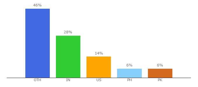 Top 10 Visitors Percentage By Countries for emathzone.com