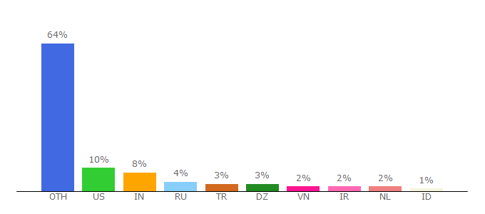 Top 10 Visitors Percentage By Countries for embarcadero.com