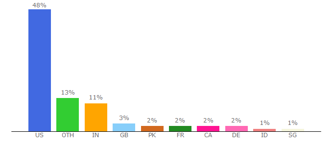 Top 10 Visitors Percentage By Countries for embedded.eecs.berkeley.edu