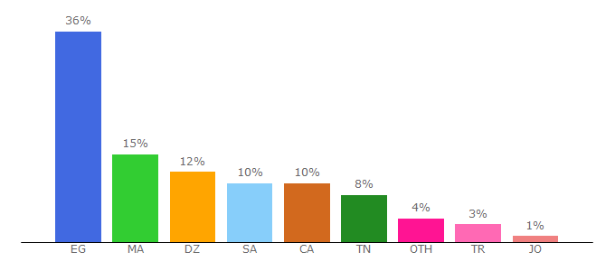 Top 10 Visitors Percentage By Countries for embratoria.net