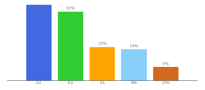 Top 10 Visitors Percentage By Countries for embratoria.tv