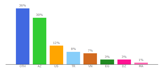 Top 10 Visitors Percentage By Countries for embroideryplus.tr-cam.com