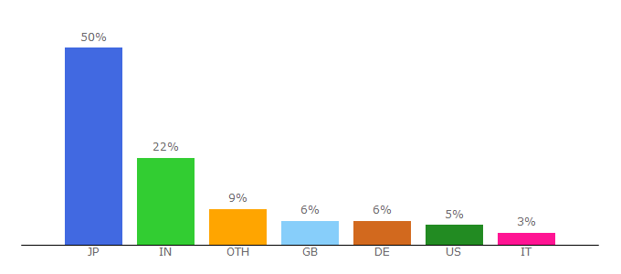 Top 10 Visitors Percentage By Countries for emea.nttdata.com