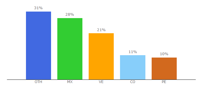 Top 10 Visitors Percentage By Countries for emedemujer.com