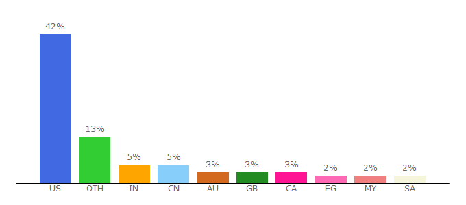 Top 10 Visitors Percentage By Countries for emedicine.medscape.com