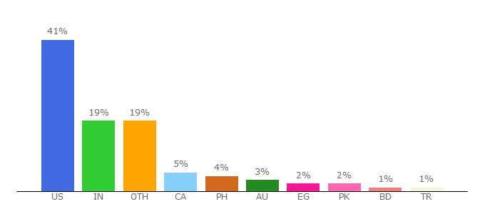 Top 10 Visitors Percentage By Countries for emedicinehealth.com