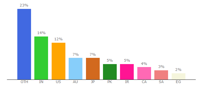 Top 10 Visitors Percentage By Countries for emerald.com