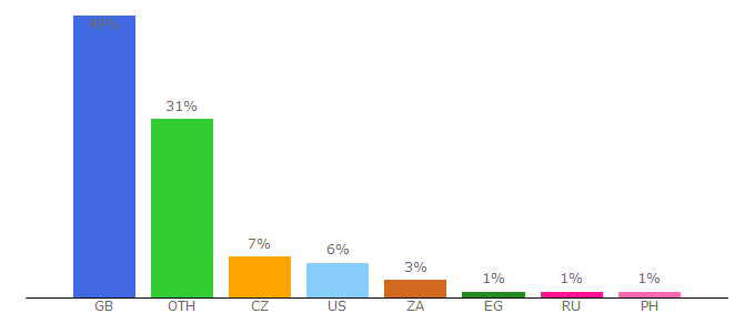 Top 10 Visitors Percentage By Countries for emerchantpay.com